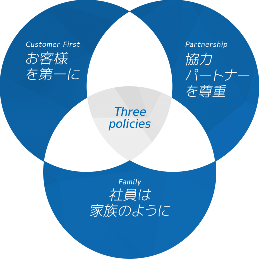 Three policies